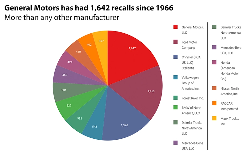 General Motors has had 1,642 recalls since 1966